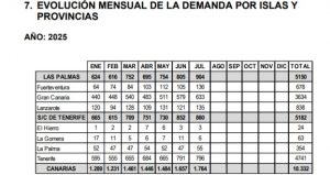 Cuadro de llamadas por islas