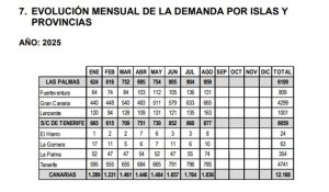 Datos por islas