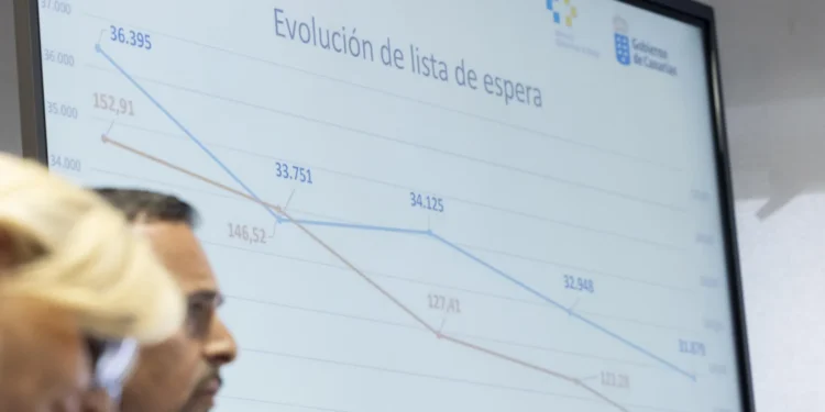 La espera quirúrgica baja en Canarias un 6,58 %, con una caída de la demora que la sitúa en 109 días