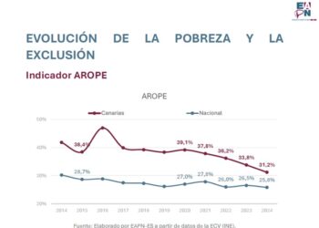 Canarias reduce en 50.000 las personas en situación de riesgo de pobreza y exclusión social en 2024