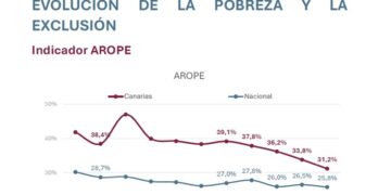 Canarias reduce en 50.000 las personas en situación de riesgo de pobreza y exclusión social en 2024