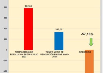 Canarias lidera el avance del sistema de dependencia y reduce de forma significativa los tiempos de espera