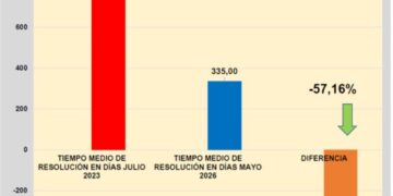 Canarias lidera el avance del sistema de dependencia y reduce de forma significativa los tiempos de espera