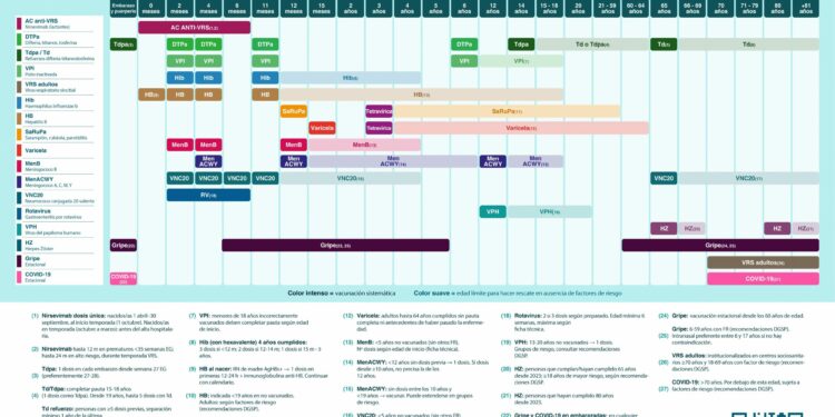 Sanidad actualiza el calendario de inmunizaciones con la incorporación del Virus Respiratorio Sincitial