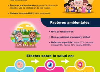 Sanidad advierte de riesgo extremo para la salud por radiación ultravioleta en veintinueve municipios de las islas