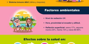 Sanidad advierte de riesgo extremo para la salud por radiación ultravioleta en veintinueve municipios de las islas