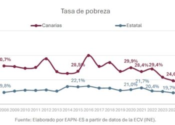 La tasa de pobreza en Canarias se reduce en 1,7 puntos en 2025