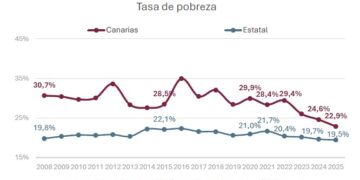 La tasa de pobreza en Canarias se reduce en 1,7 puntos en 2025