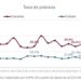 La tasa de pobreza en Canarias se reduce en 1,7 puntos en 2025